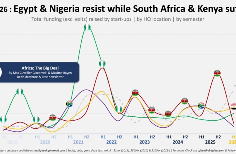 Nigerian Founders Raised $113.7M in June — What’s Actually Driving It