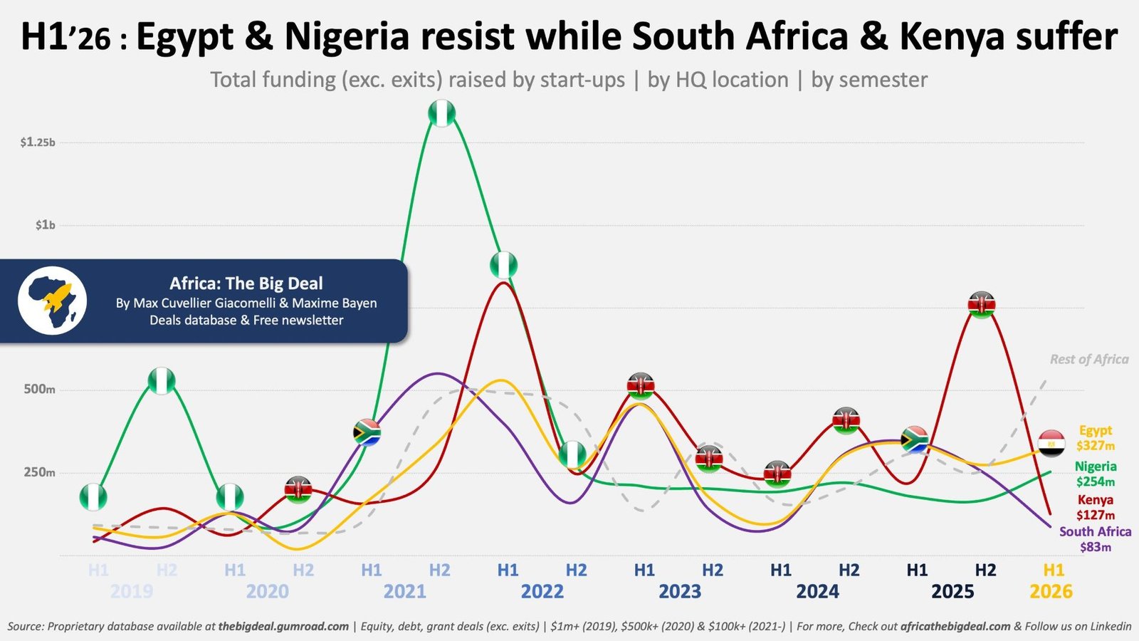 Egypt tops Africa's H1 2026 startup funding, but Nigeria reclaims the equity crown